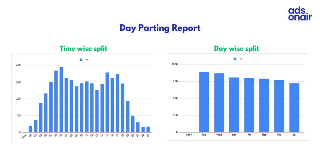 amazon day parting report